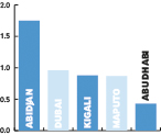 Abidjan leads MEA FDI inflows ranking in Q1 2015