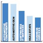 Americas’ top FDI sectors by jobs, Q3-Q4 2014