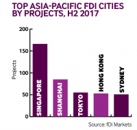 Apac projects H2 2017
