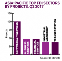 Apac projects Q2 2017