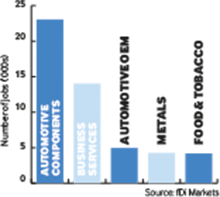 FDI in automotive components creates most jobs in Americas