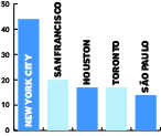 FDI project numbers in Q1 2015 – Americas