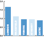 London attracts most capex in Europe in Q1 2015