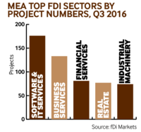 MEA Top FDI Sectors by Project numbers, Q3 2016