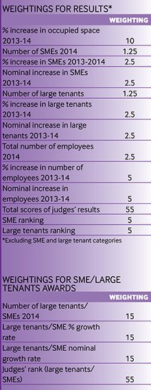 Methodology weightings