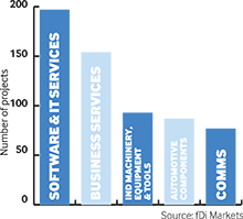 Software and IT services top sector for FDI into Americas