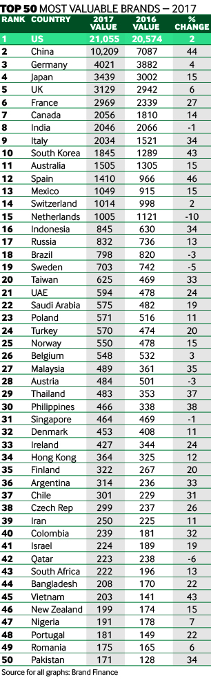 Top 50 Nation Brands 2017