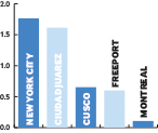 Top Americas FDI destination cities by capex Q1 2015