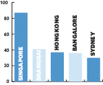 Top Asia-Pacific city for FDI projects Q1 2015