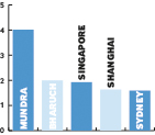 Top Asia-Pacific FDI destination cities by capital expenditure Q1 2015