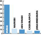 Top mea destination cities for FDI projects Q1 2015