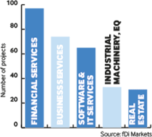 TOP MeA FDI SECTORS BY PROJECTs, Q1-Q2 2015